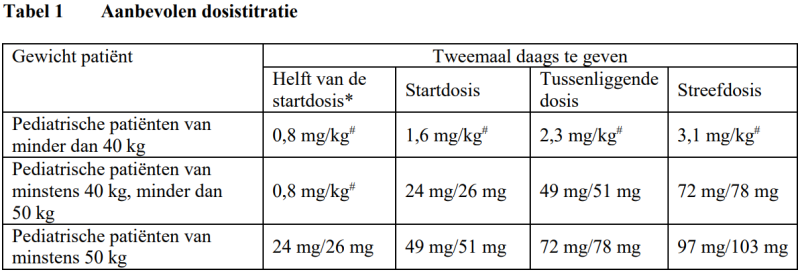 Entresto tabel 1 - Aanbevolen dosistitratie